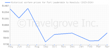 Price overview for flights from Fort Lauderdale to Honolulu