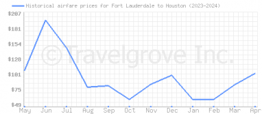 Price overview for flights from Fort Lauderdale to Houston