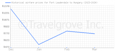 Price overview for flights from Fort Lauderdale to Hungary
