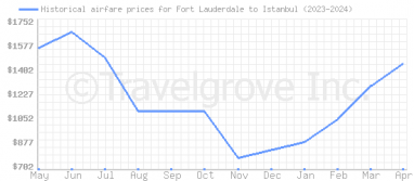 Price overview for flights from Fort Lauderdale to Istanbul