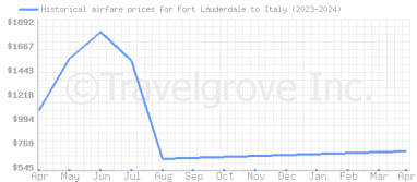 Price overview for flights from Fort Lauderdale to Italy