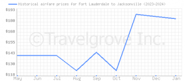 Price overview for flights from Fort Lauderdale to Jacksonville
