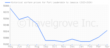 Price overview for flights from Fort Lauderdale to Jamaica