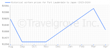 Price overview for flights from Fort Lauderdale to Japan