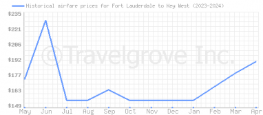 Price overview for flights from Fort Lauderdale to Key West