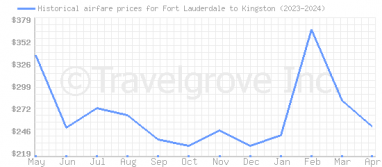 Price overview for flights from Fort Lauderdale to Kingston
