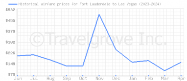 Price overview for flights from Fort Lauderdale to Las Vegas