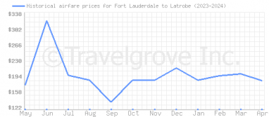 Price overview for flights from Fort Lauderdale to Latrobe