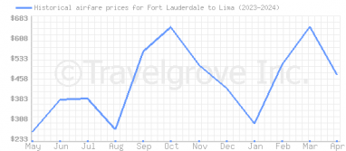 Price overview for flights from Fort Lauderdale to Lima