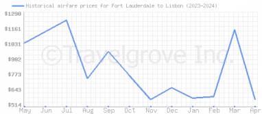 Price overview for flights from Fort Lauderdale to Lisbon
