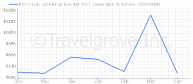 Price overview for flights from Fort Lauderdale to London