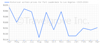 Price overview for flights from Fort Lauderdale to Los Angeles