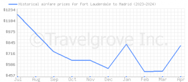 Price overview for flights from Fort Lauderdale to Madrid