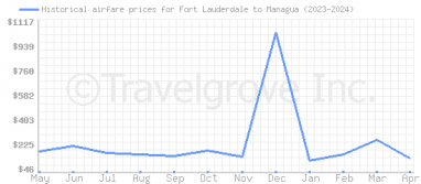 Price overview for flights from Fort Lauderdale to Managua