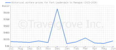 Price overview for flights from Fort Lauderdale to Managua