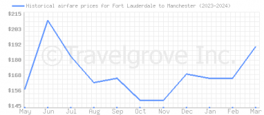 Price overview for flights from Fort Lauderdale to Manchester