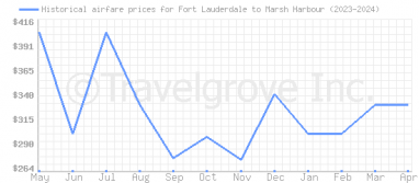 Price overview for flights from Fort Lauderdale to Marsh Harbour