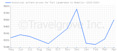 Price overview for flights from Fort Lauderdale to Medellin