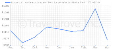 Price overview for flights from Fort Lauderdale to Middle East