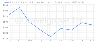 Price overview for flights from Fort Lauderdale to Milwaukee