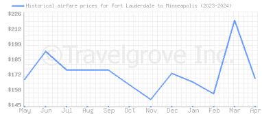 Price overview for flights from Fort Lauderdale to Minneapolis