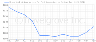 Price overview for flights from Fort Lauderdale to Montego Bay