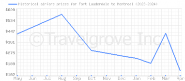 Price overview for flights from Fort Lauderdale to Montreal