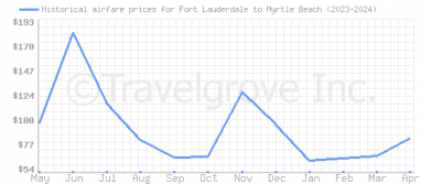 Price overview for flights from Fort Lauderdale to Myrtle Beach