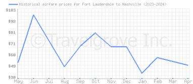 Price overview for flights from Fort Lauderdale to Nashville