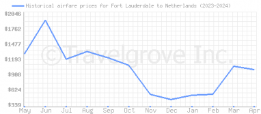 Price overview for flights from Fort Lauderdale to Netherlands