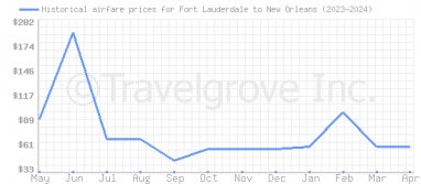 Price overview for flights from Fort Lauderdale to New Orleans