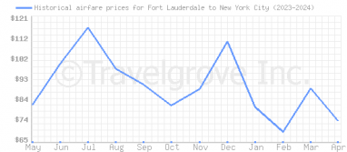 Price overview for flights from Fort Lauderdale to New York City