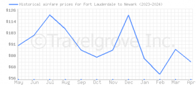 Price overview for flights from Fort Lauderdale to Newark