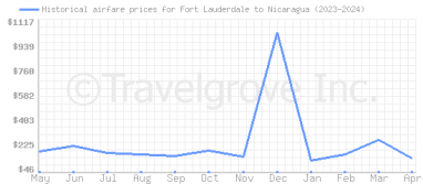 Price overview for flights from Fort Lauderdale to Nicaragua