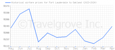 Price overview for flights from Fort Lauderdale to Oakland