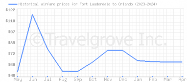 Price overview for flights from Fort Lauderdale to Orlando