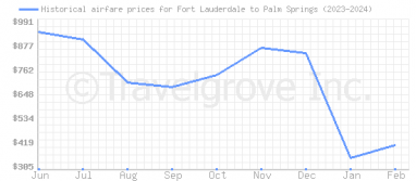 Price overview for flights from Fort Lauderdale to Palm Springs