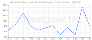 Price overview for flights from Fort Lauderdale to Philadelphia