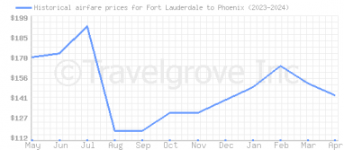 Price overview for flights from Fort Lauderdale to Phoenix