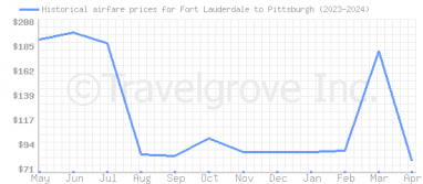 Price overview for flights from Fort Lauderdale to Pittsburgh
