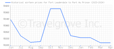 Price overview for flights from Fort Lauderdale to Port Au Prince