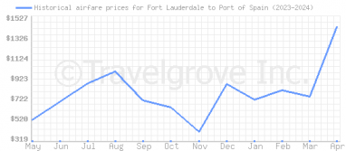 Price overview for flights from Fort Lauderdale to Port of Spain