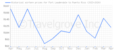 Price overview for flights from Fort Lauderdale to Puerto Rico