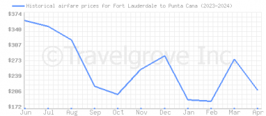 Price overview for flights from Fort Lauderdale to Punta Cana