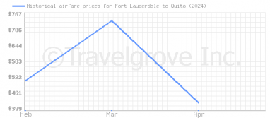 Price overview for flights from Fort Lauderdale to Quito