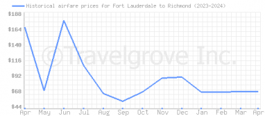 Price overview for flights from Fort Lauderdale to Richmond