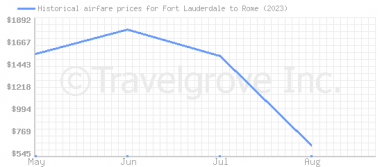 Price overview for flights from Fort Lauderdale to Rome