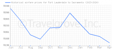 Price overview for flights from Fort Lauderdale to Sacramento
