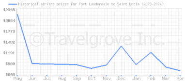 Price overview for flights from Fort Lauderdale to Saint Lucia
