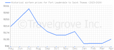 Price overview for flights from Fort Lauderdale to Saint Thomas